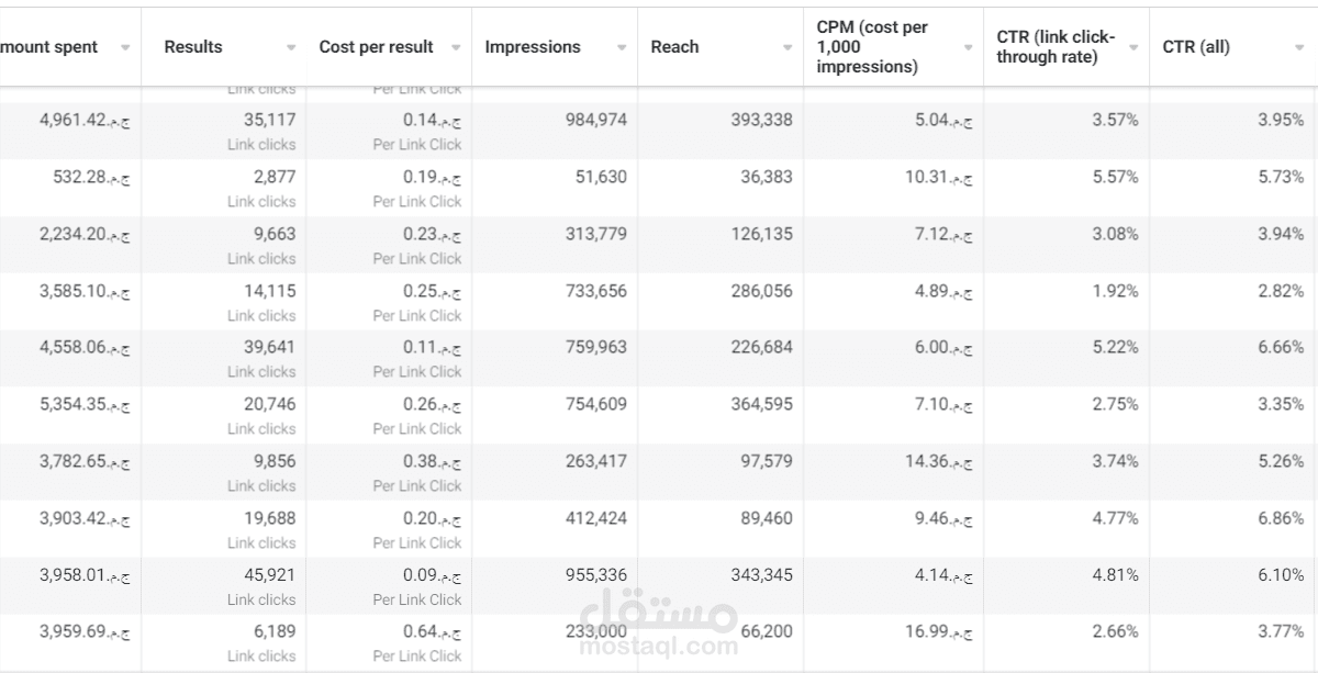 بميزانية 70,000 ..... ROAS > 15 .....  ROI > 6