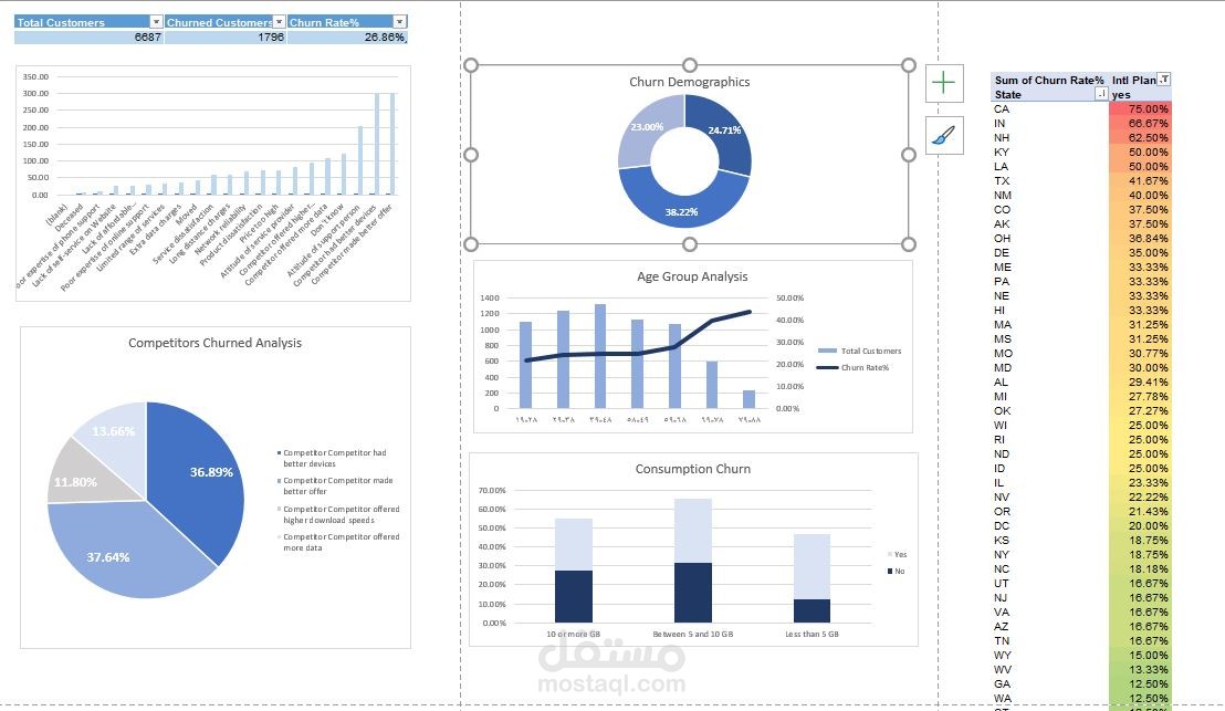 تحليل أسباب تسرب العملاء باستخدام Excel وتصميم لوحة تحكم تفاعلية