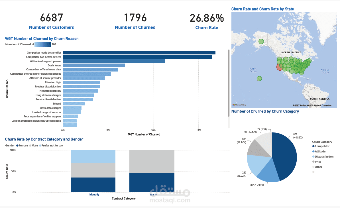 لوحة تحكم لتحليل أسباب تسرب العملاء باستخدام Power BI