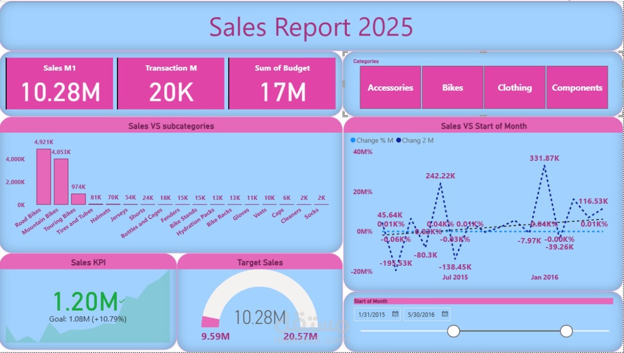 تصميم لوحة تحكم تفاعلية متكاملة لتحليل المبيعات العالمية|Power BI