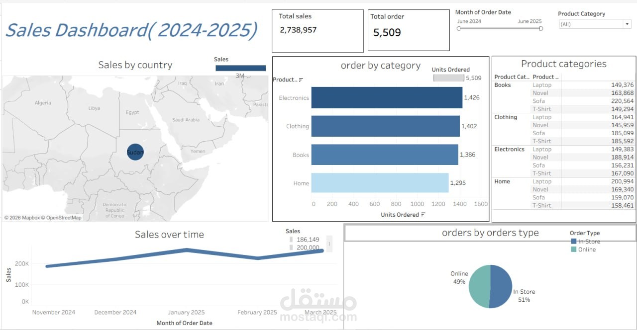 تحليل بيانات المبيعات وبناء لوحة تحكم تفاعلية (Dashboard) لعامي 2024-2025
