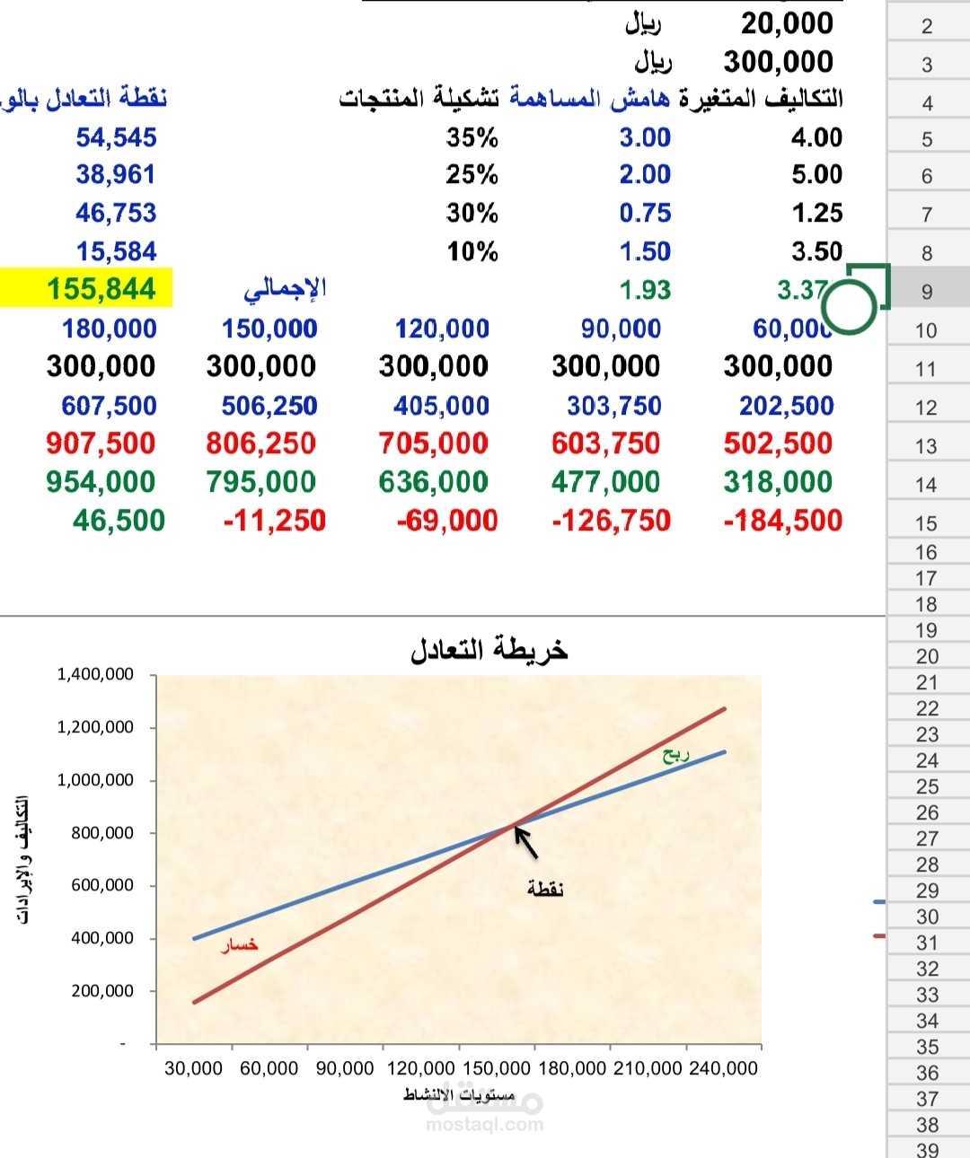 تحليل نقطة التعادل
