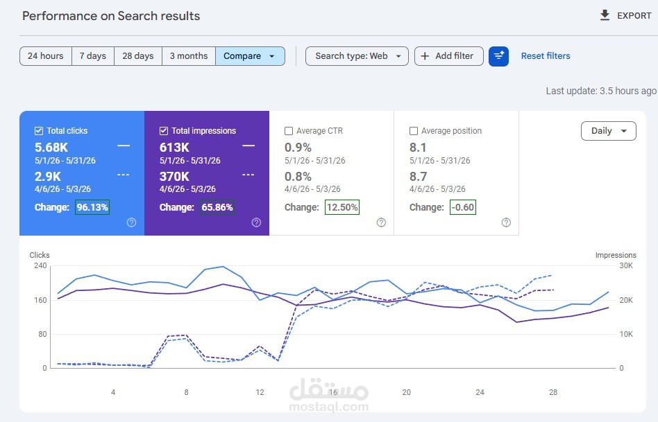SEO Growth Case Study – Increased Organic Clicks by 96%