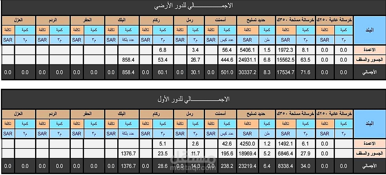 حساب كميات دقيقة وتفصيلية للمشاريع والمنازل والفيلا  بأقل تكلفة