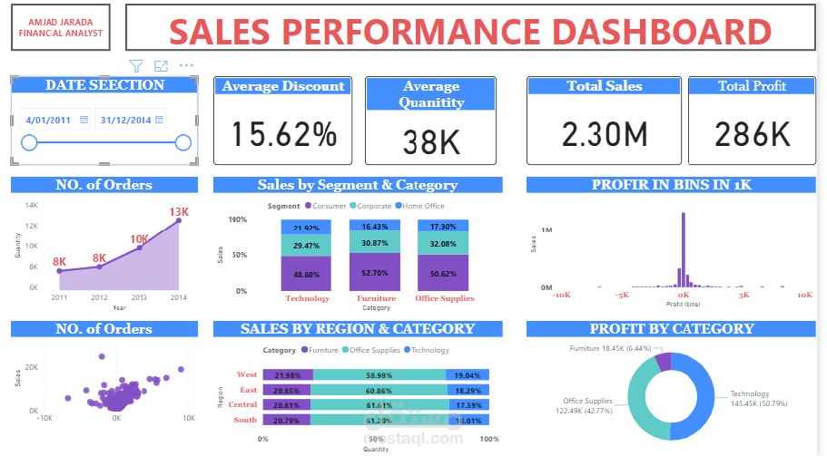 INTERACTIVE SALES DASHBOARDS USING POWER BI