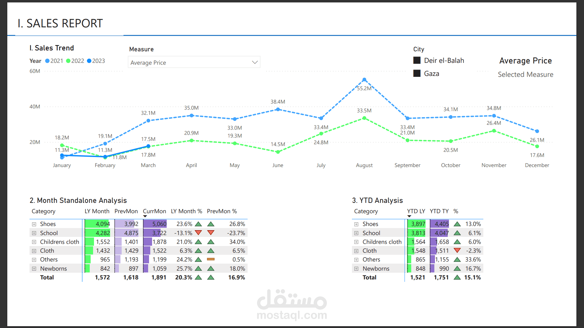 Power Bi dashboard