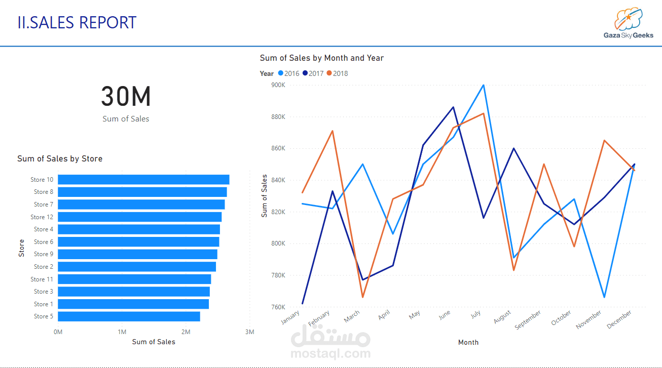 Power bi sales dashboard