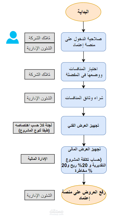 تجهيز عروض المنافسات المطروحة على منصة إعتماد ودراسة الفرص