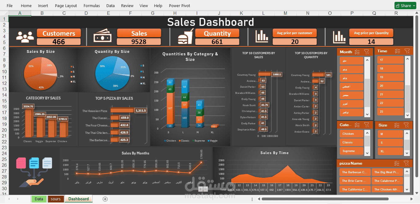 Pizza Restaurant Sales Analysis