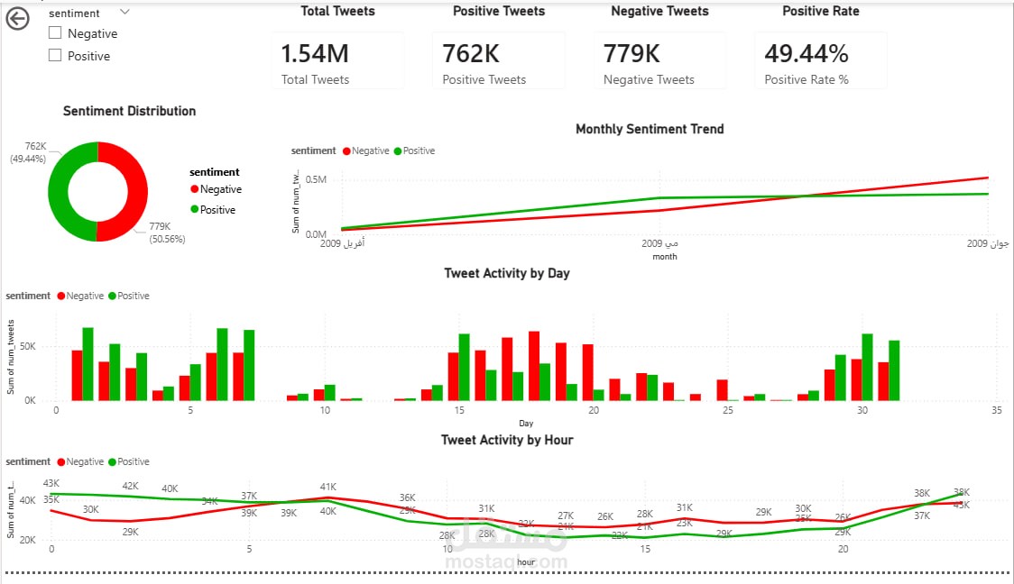 لوحة تحكم تفاعلية ( Power BI Dashboard) لتحليل البيانات الضخمة ومشاعر 1.5 مليون تغريدة