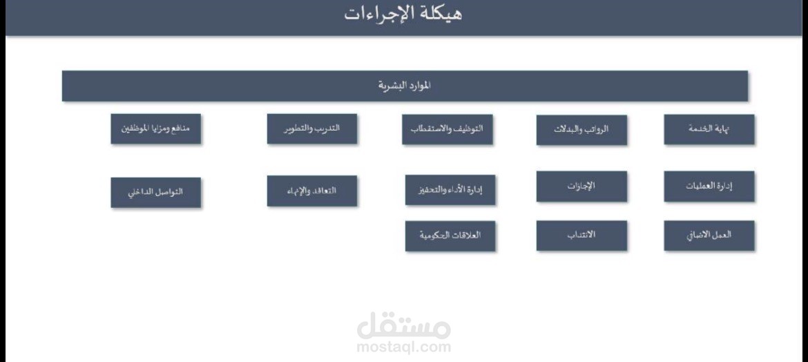 بناء الاجراءات وهيكلتها