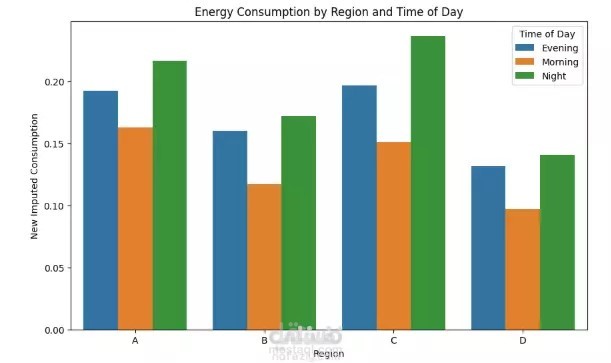 تحليل بيانات إستهلاك الطاقة باستخدام مكتبات بايثون