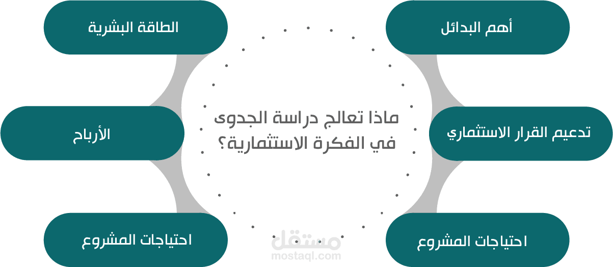 تقديم دراسة الجدوى للمشاريع الصغيرة والمتوسطة