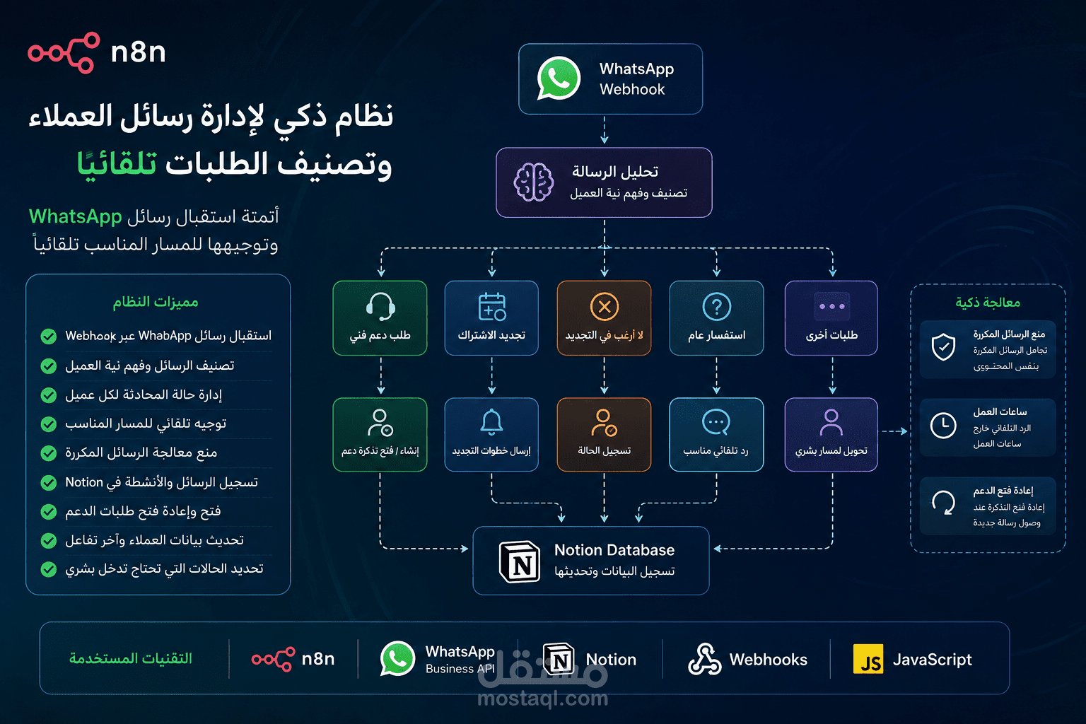 نظام ذكي لإدارة رسائل العملاء وتصنيف الطلبات تلقائيًا باستخدام n8n وWhatsApp