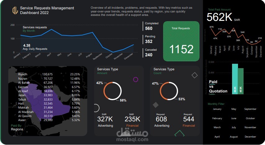 داشبورد لإدارة الخدمات المقدمة من الشركة بإستخدام Power BI