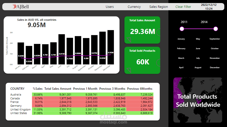 مبيعات شركة عالمية