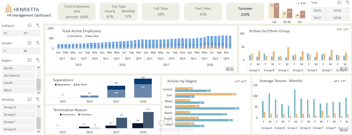 جداول محورية لموظفين شركة وداشبورد يوضح الأداء خلال 4 سنوات