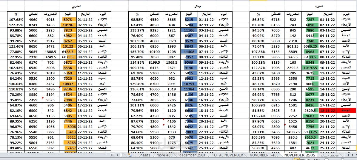عمل احصائي لبيع مجموعة صيدليات