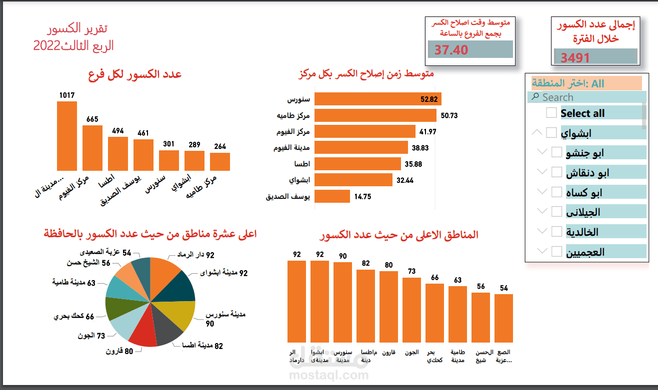 داش بورد لتحليل الكسور ببرنامج Power BI