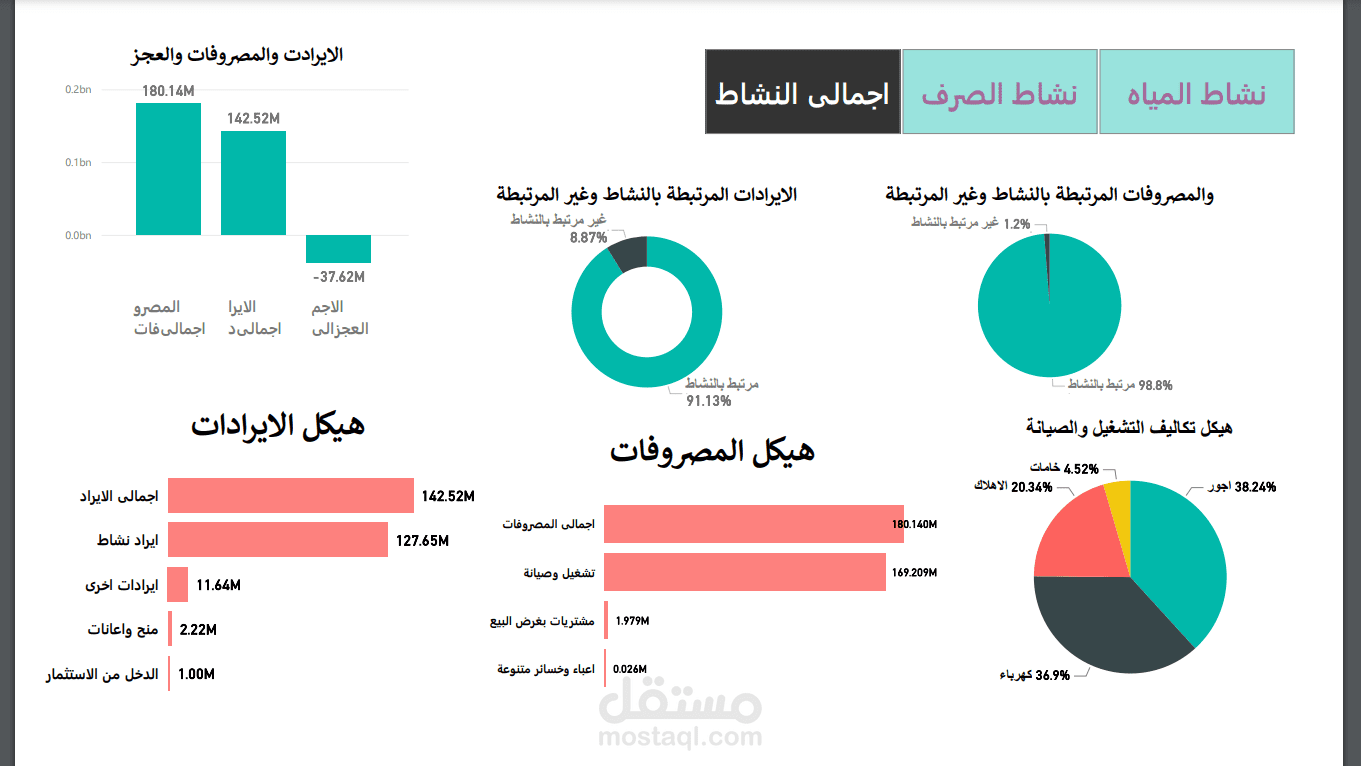 داش بورد لمؤشرات الاداء لقائمة الدخل Power BI
