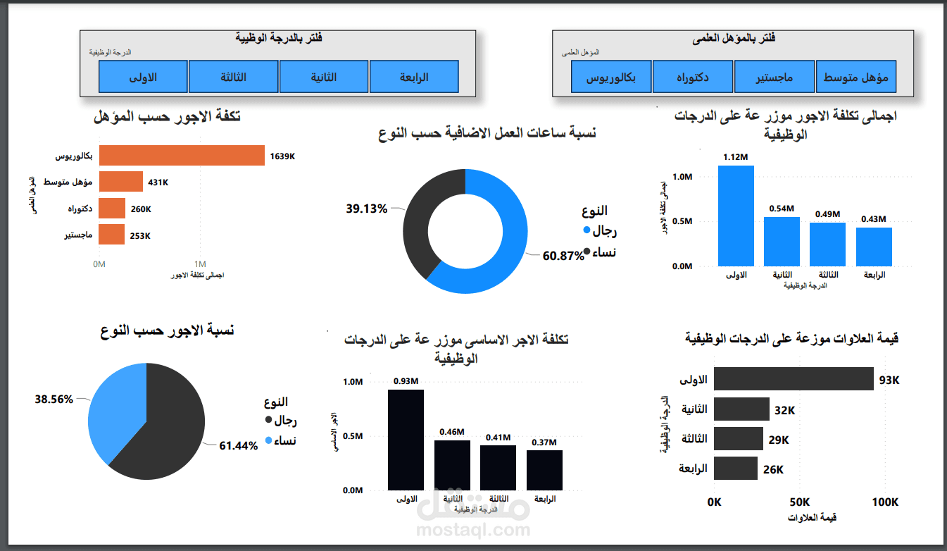 داش بورد لتحليل الاجور باستخدام Power BI