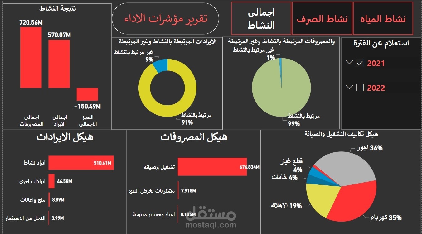 مؤشرات قائمة الدخل