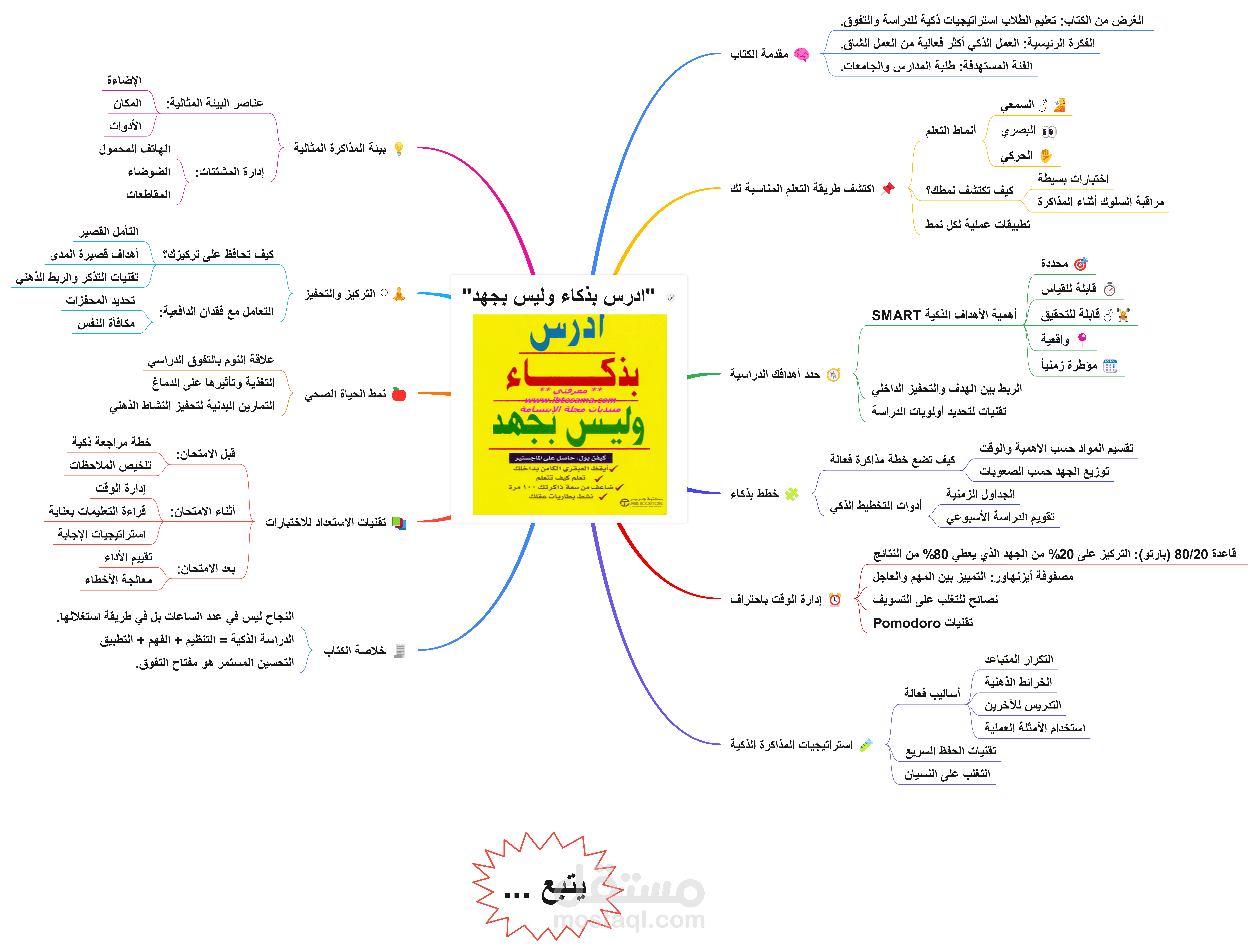 ملخص كتاب أدرس بذكاء و ليس بجهد