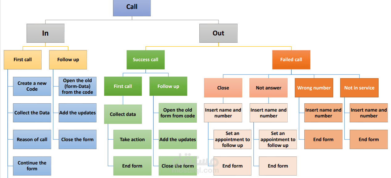 تصميم مخطط بياني لإدارة الدعم النفسي بأحد المؤسسات الدولية الكبرى