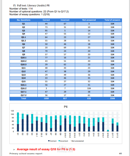 تحليل بيانات لليونيسيف لاختبارات المدراس لعينة عشوائية في المحافظات المصرية
