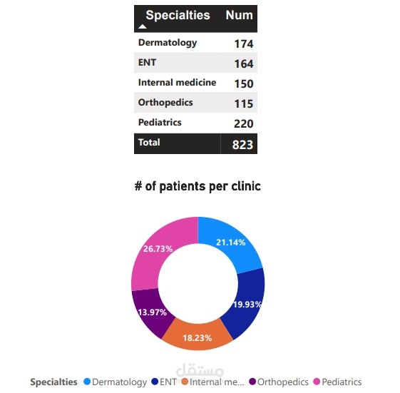 مخطط بياني دائري يوضح نسبة الاقبال على التخصصات الطبية