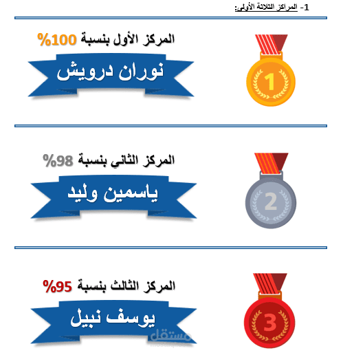 تقرير تحليلي لقياس مستوى اداء قادة الفرق الصحية والطبية لاحد مشروعات الاتحاد الاوروبي في مصر