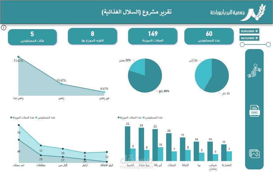 داش بورد على Power BI مخصصة للمانح لمتابعة احد المشاريع الخيرية الكبرى التي يمولها