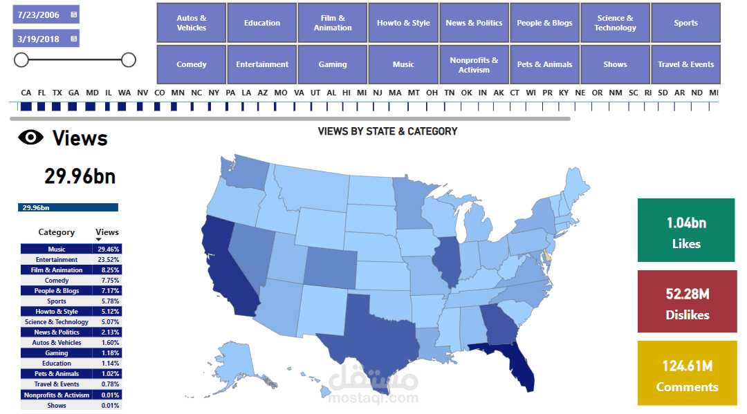 داش بورد على Power BI تمثل توزيع المشاهدات على اليوتيوب لكل ولاية من الولايات المتحدة الامريكية بناء على نوع الفيديو والتفاعل الذي تم على المقاطع