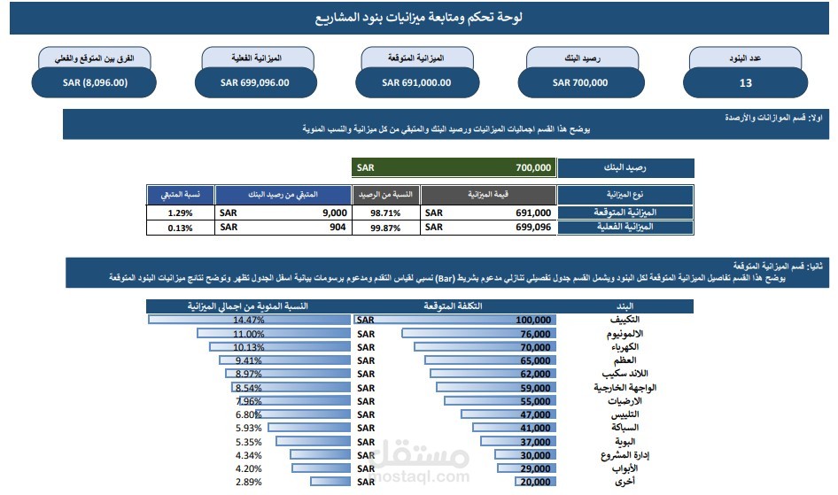 تصميم اداة ذكية على مايكروسوفت اكسيل لإدخال بيانات أولية لتكاليف المشاريع ويتم عكسها بشكل ديناميكي ذكي على داش بورد تقوم بتحليل كل تفاصيل المشروع وتتكون الداش بورد من صفحتين