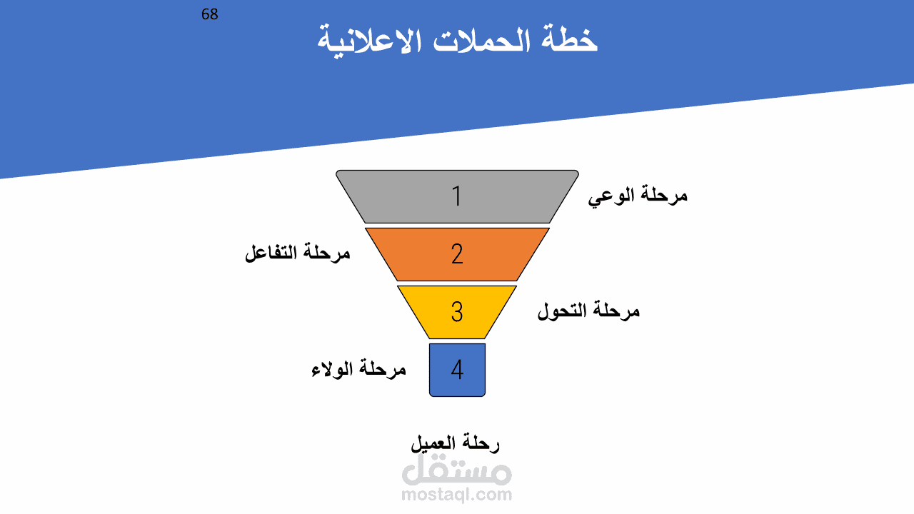 خطة الحملات الاعلانية +KPIs + الخطة التنفيذية