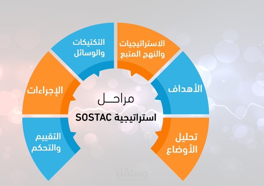 خطة تسويقية كاملة بنموذج SOSTAC