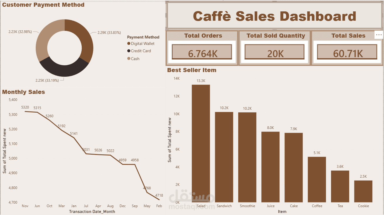 Caffe Sales dashboard