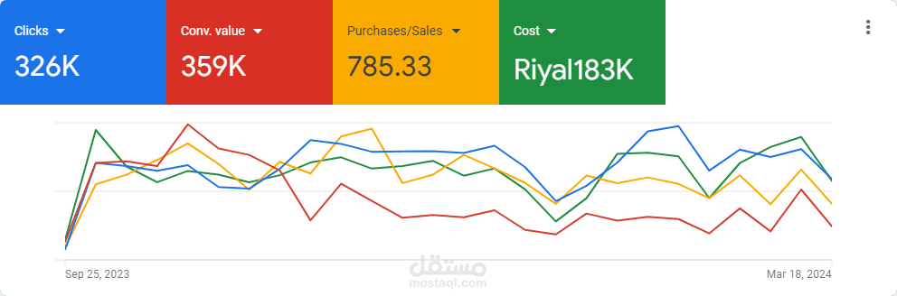 نتائج حملات اعلانية ناجحة على جوجل ادز