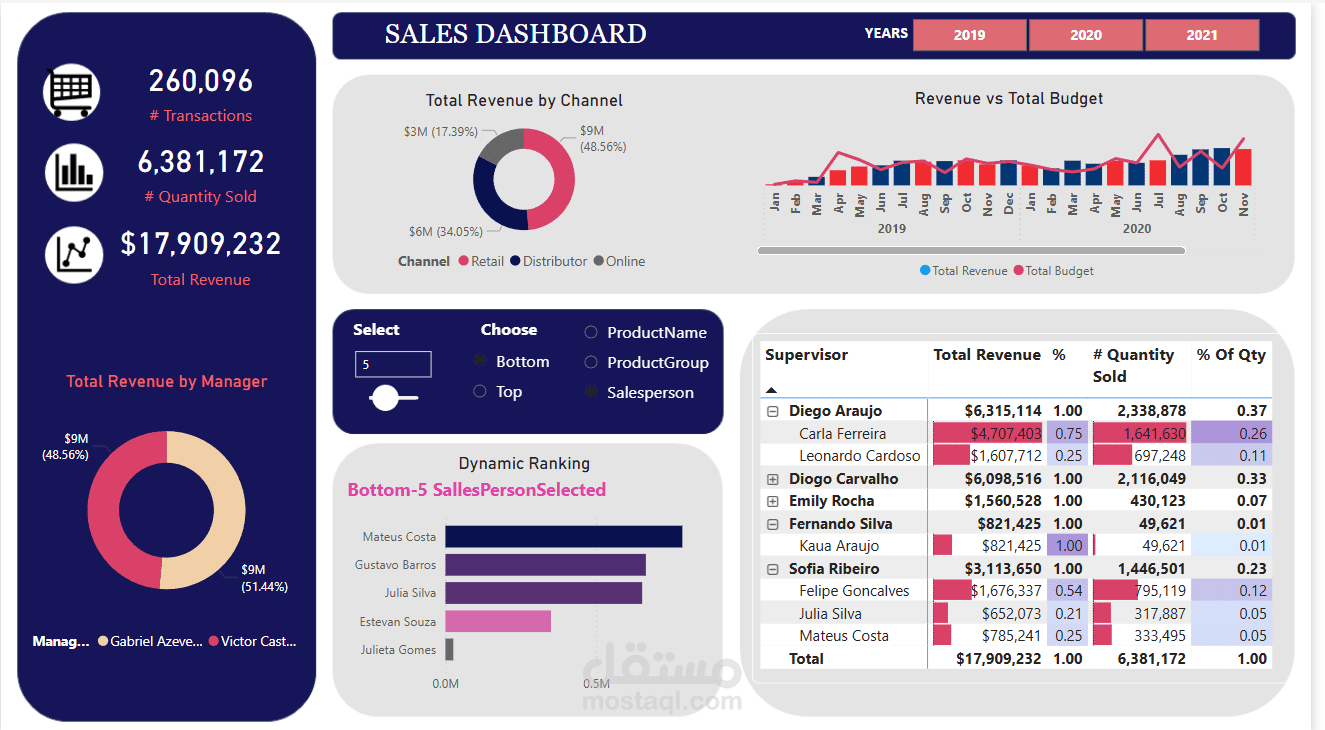 إنشاء لوحة تحكم بيانات مبيعات باستخدام Power BI