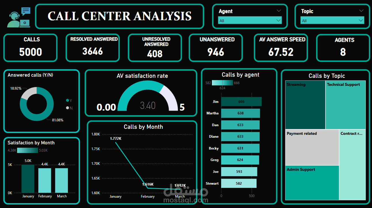 تحليل أداء مركز الاتصال باستخدام Power BI