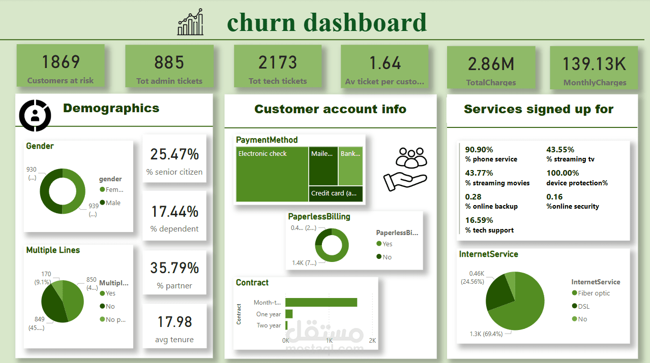 تحليل انفصال العملاء باستخدام Power BI