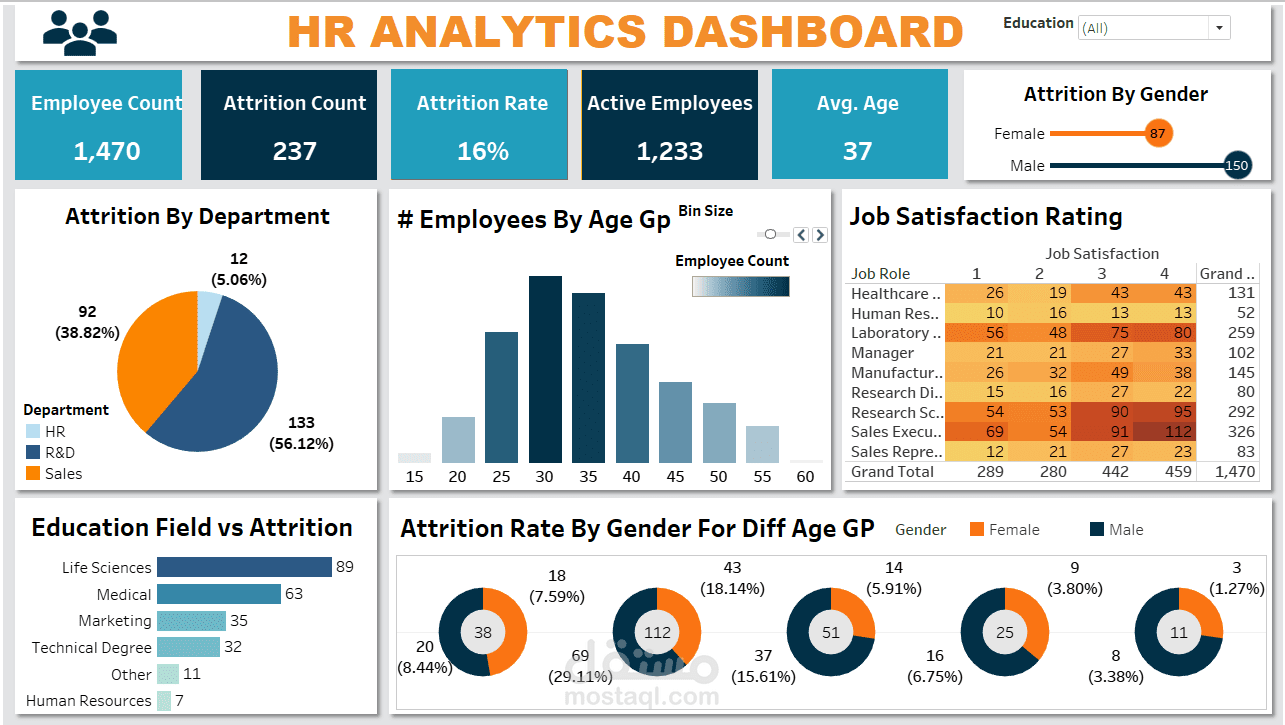 مشروع تحليل الموارد البشرية باستخدام برنامج Tableau