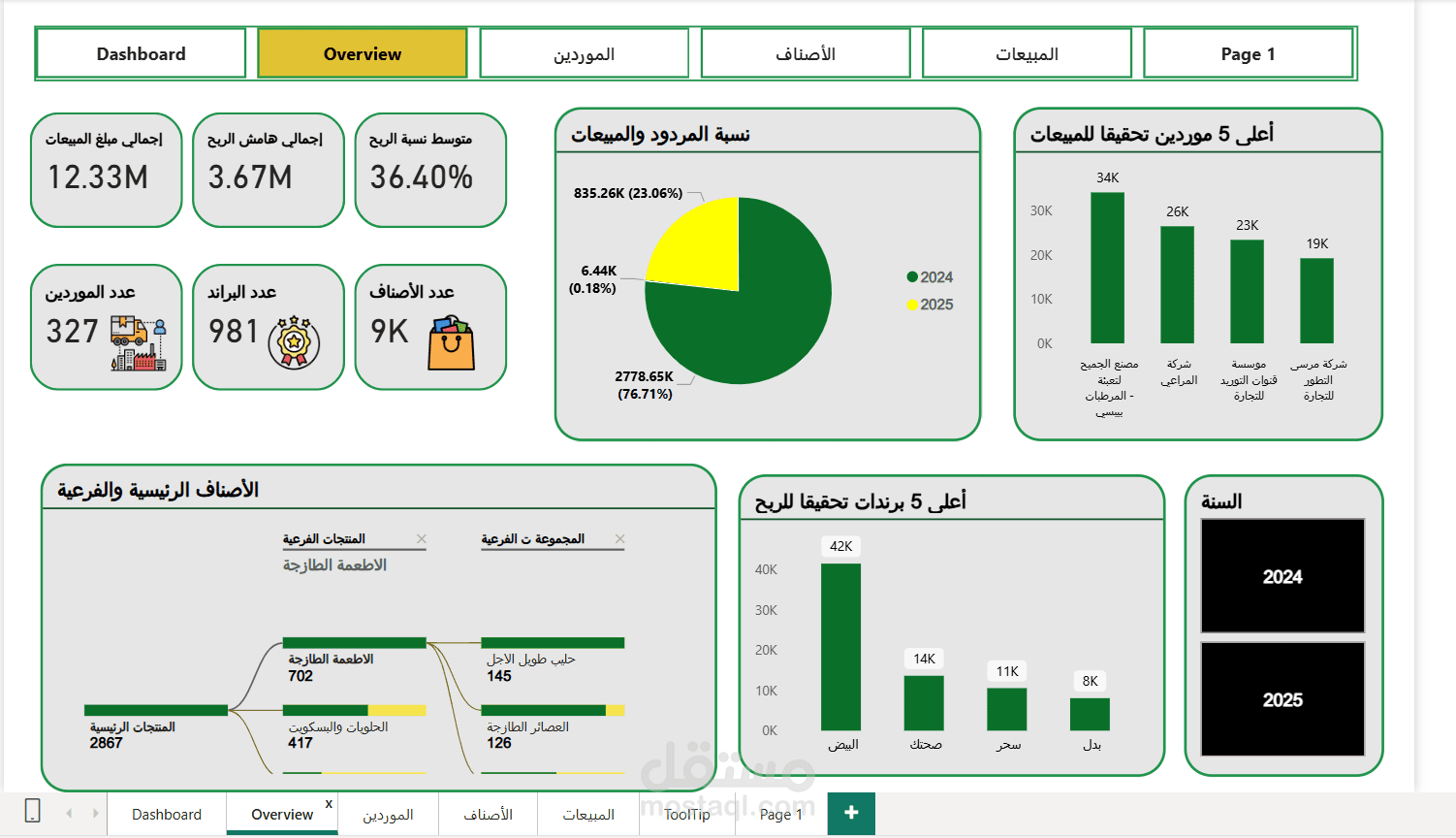 سوبر ماركت داشبورد Power BI