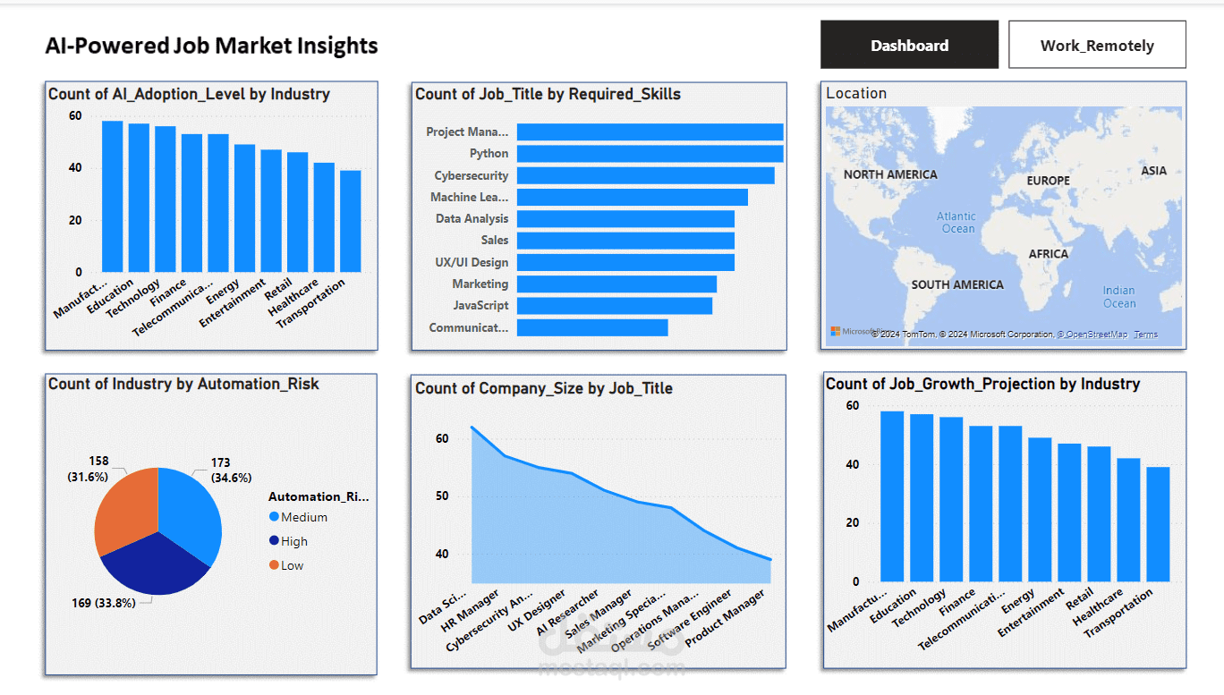 لوحة معلومات رؤى سوق العمل المدعومة بالذكاء الاصطناعي... Power BI