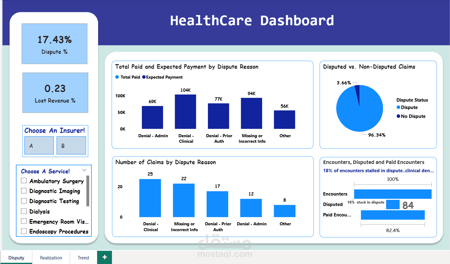 من فوضى المطالبات الطبية إلى قرارات واضحة مبنية على البيانات || From Medical Claims Chaos to Actionable Insights | Healthcare Dashboard in Power BI