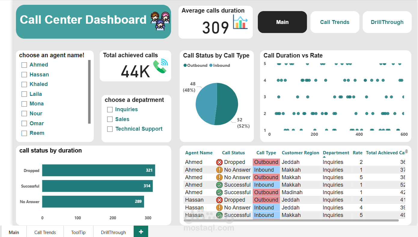 لوحة تحكم مركز الاتصال | متابعة الأداء وتحليل المكالمات لحظيًا | Power BI Dashboard