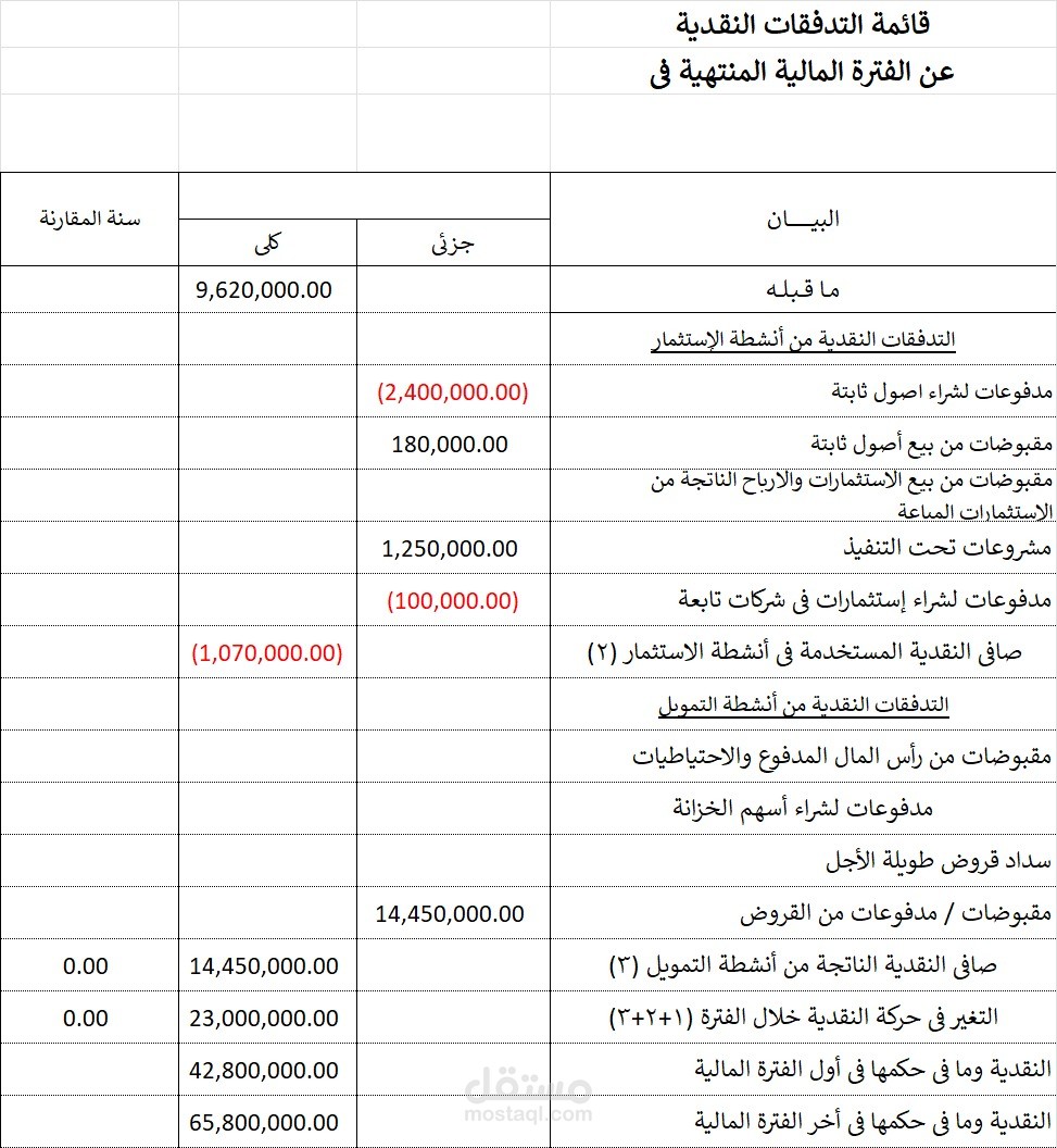 اعداد القوائم المالية والتحليل المالى للشركات