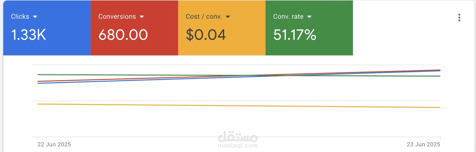 حملة Google Ads — معدل تحويل 51.17% بتكلفة 0.04$ للتحويل