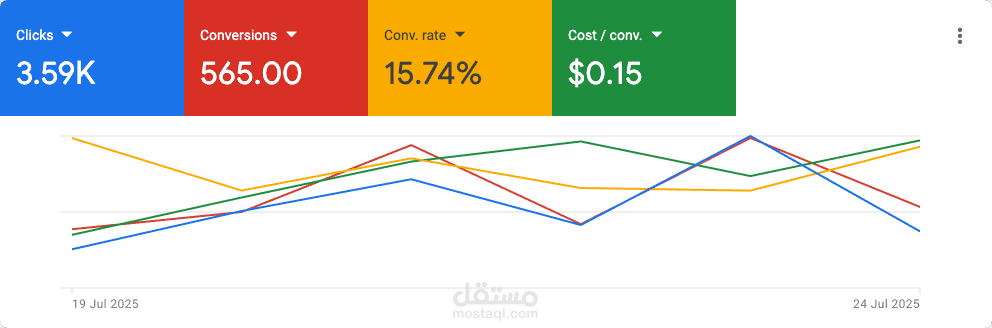 حملة Google Ads — 565 تحويل بمعدل 15.74% وتكلفة 0.15$