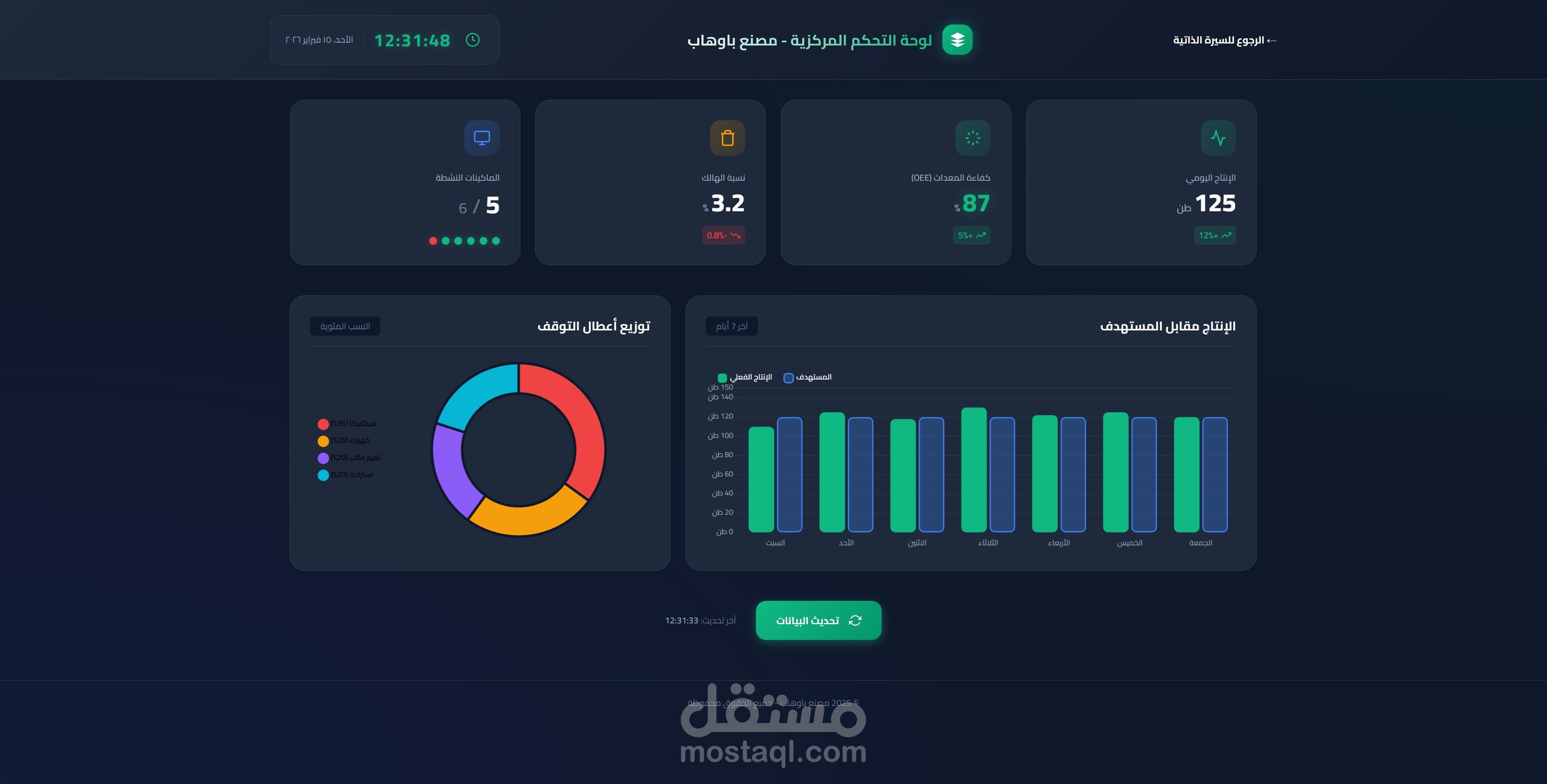 لوحة تحكم تحليلية لمصنع صناعي - تتبع الإنتاج والأداء Real-time